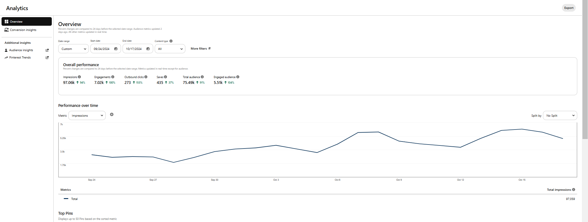 Pinterest Analytics | Pinterest SEO