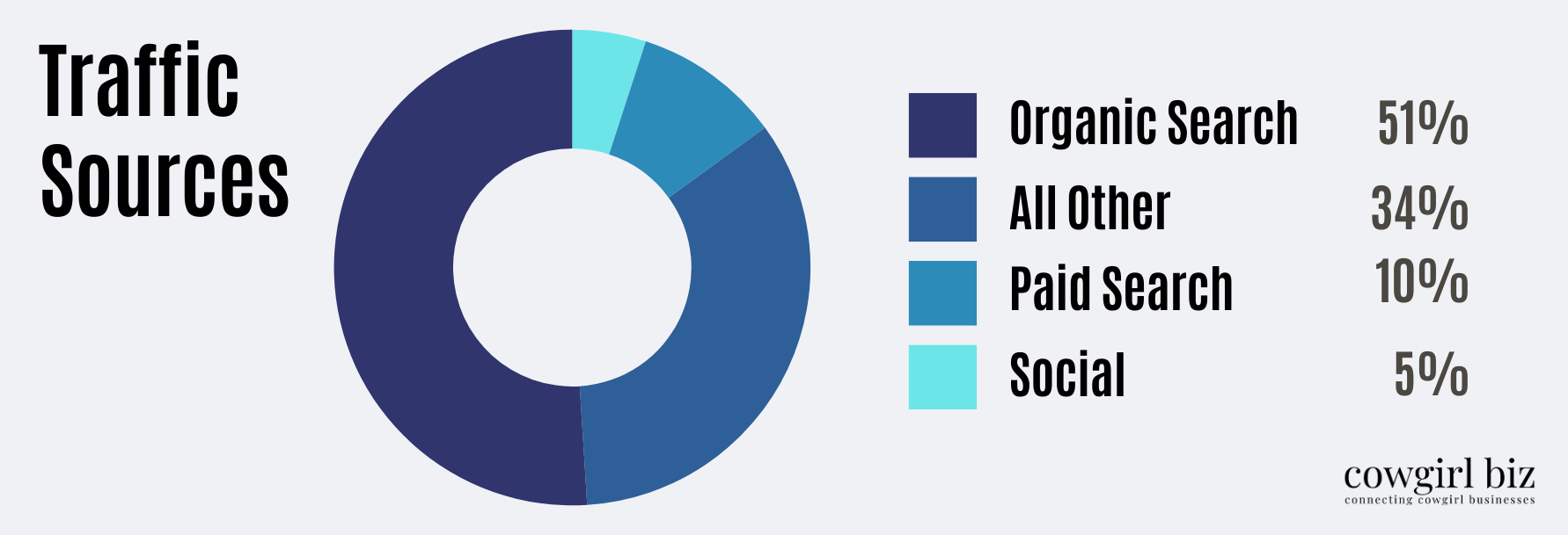 Traffic Sources