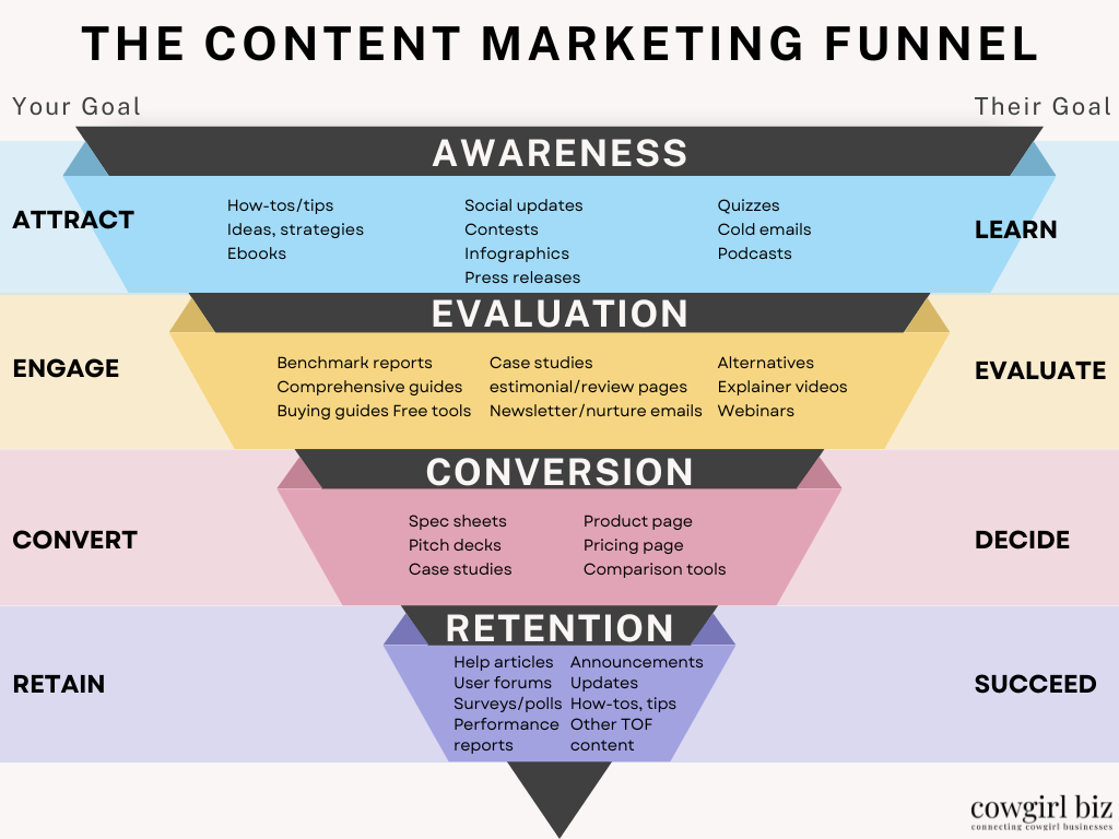 The Content Marketing Funnel
